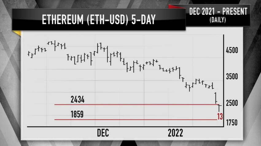 Ethereum Kurs Chart CNBC