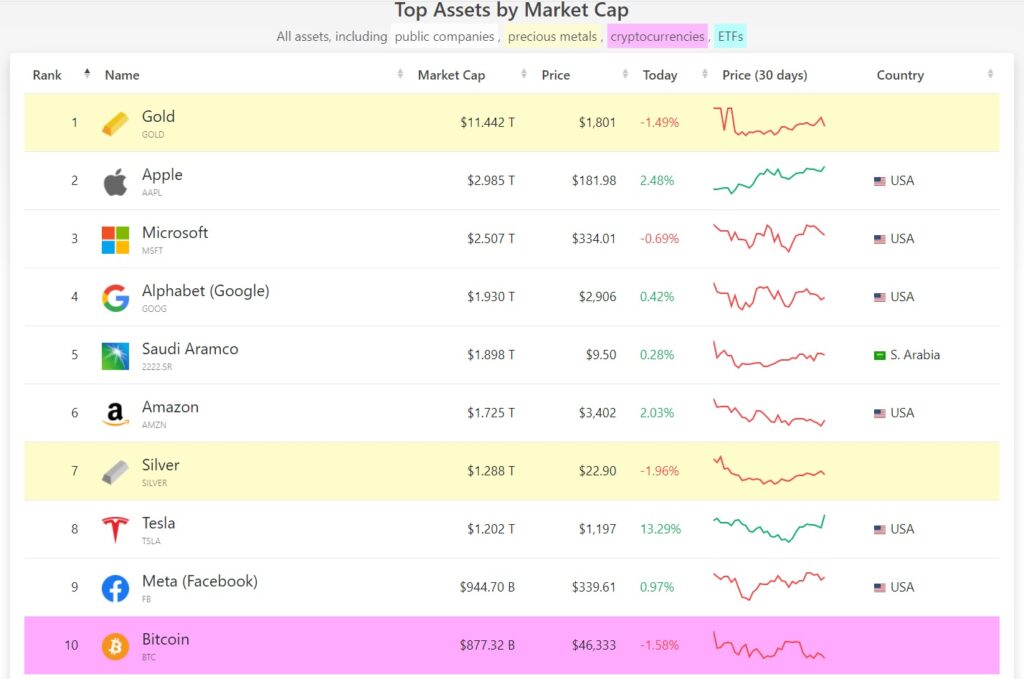 Marktkapitalisierung Top 10 Assets Januar 2022 Bitcoin Gold