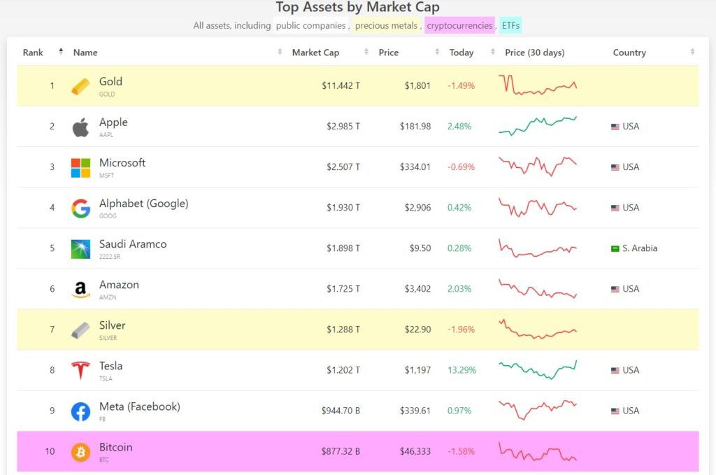 Marktkapitalisierung Top 10 Assets Januar 2022 Bitcoin Gold