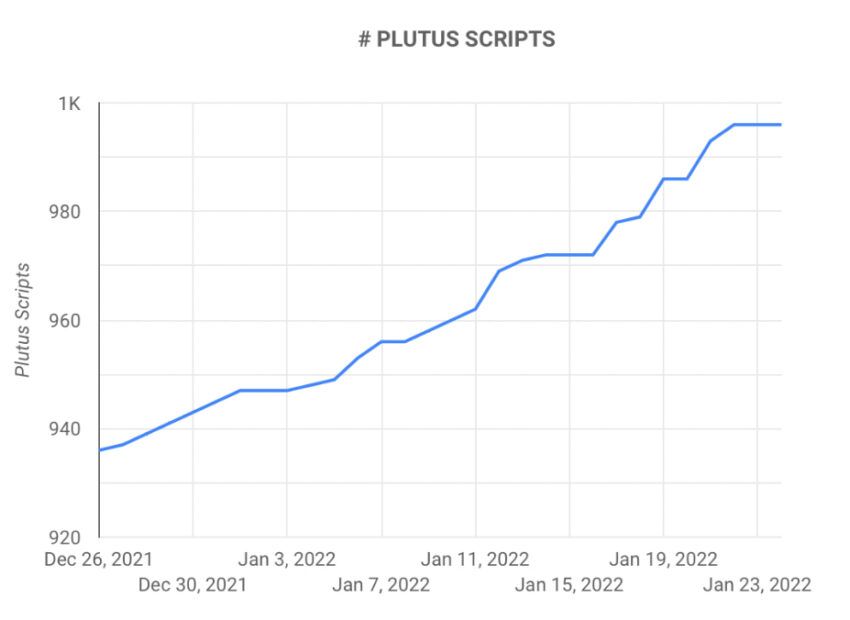 Cardano Zahl der Plutus Scripte Chart