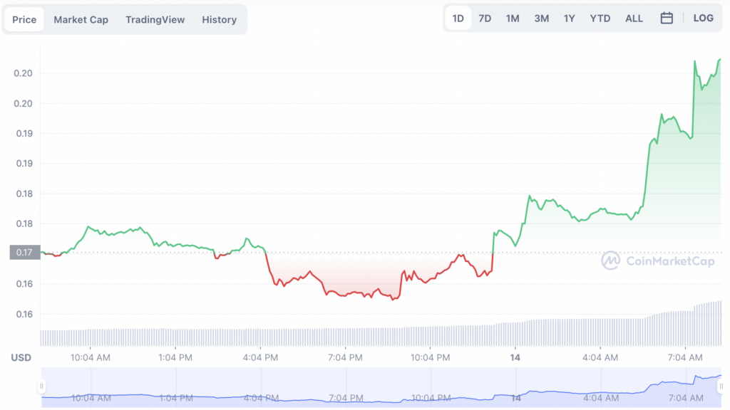 Dogecoin Chart