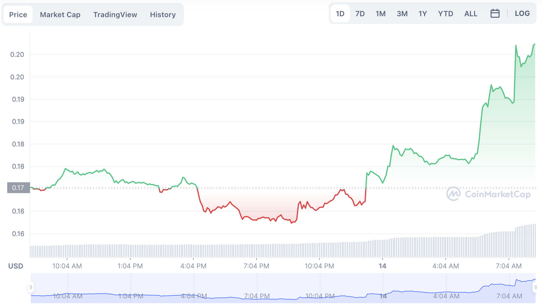 Dogecoin Chart