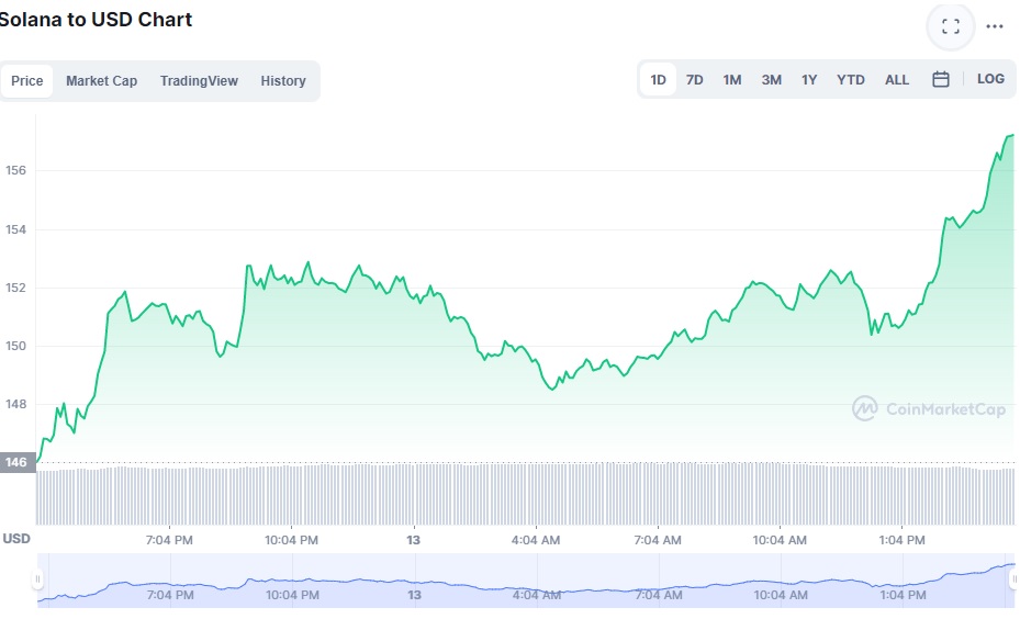 Solana Kurs Coinmarketcap