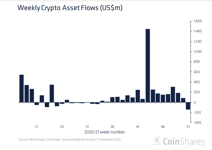 Wöchentlicher Krypto-Kapitalfluss CoinShares Grafik 2021-2022