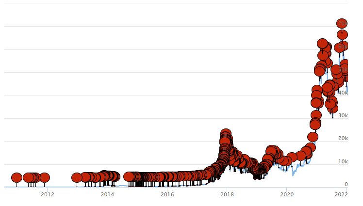 Bitcoin Chart 99Bitcoins