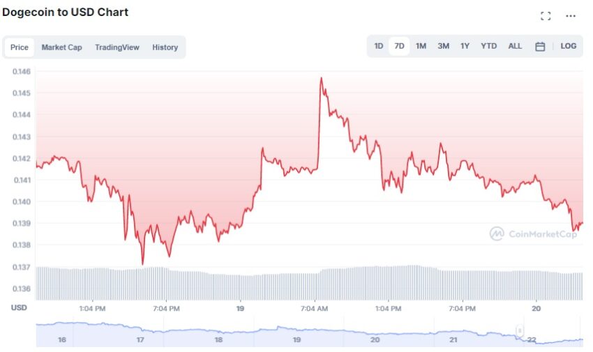 Dogecoin Kurs Chart Coinmarketcap