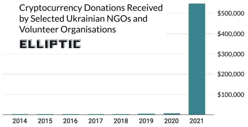 Krypto-Spenden an Ukrainische NGOs Chart Elliptic