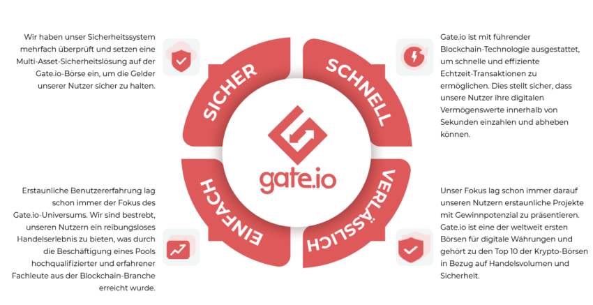 Gate.io Säulen