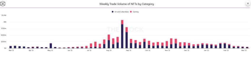NFT-7-Tage-Handelsvolumen Chart 2021-2022 nach Kategorie.
