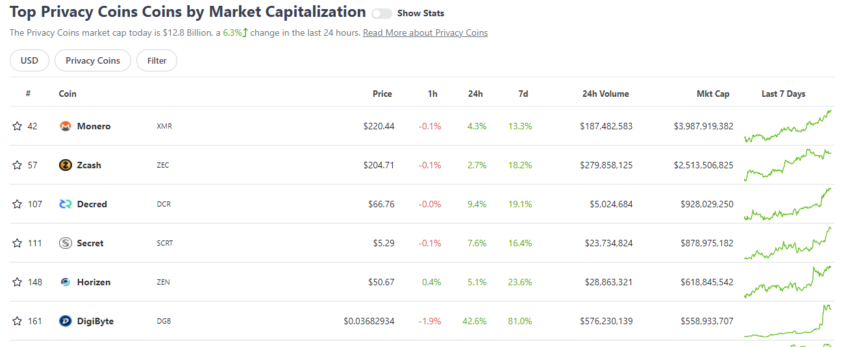 Privacy Coins Coingecko Krypto-Kurse