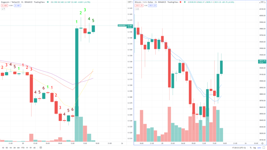 Dogecoin und Bitcoin Kurs Chart Tradingview