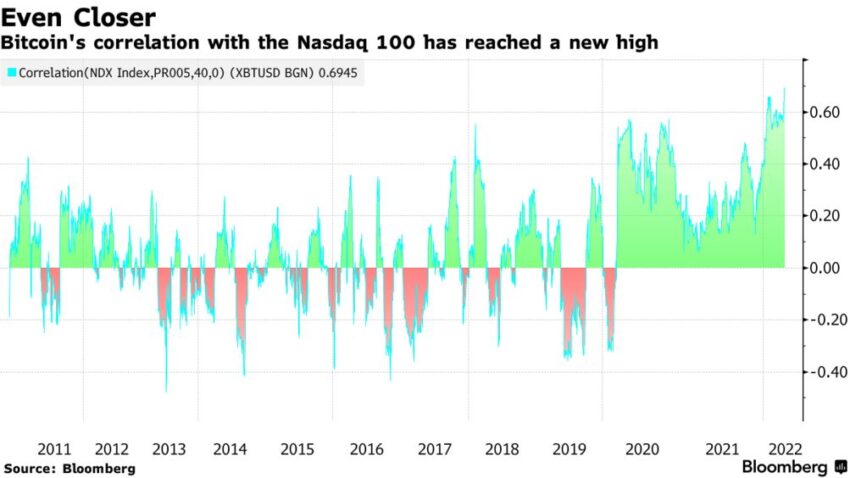 Krypto Preis-Korrelation NASDAQ
Bitcoin