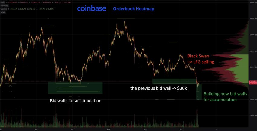 Bitcoin Orders Chart Coinbase Quelle: Twitter