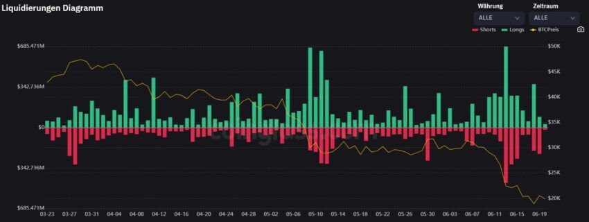 Ethereum (ETH)Liquidierungen zum Kurs von rund 1.100 US-Dollar.