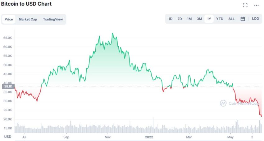 Bitcoin Kurs Chart, Krypto im Bärenmarkt