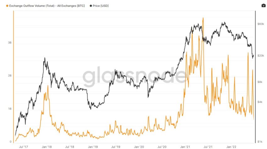 Bitcoin Kurs im Vergleich zum US-Dollar