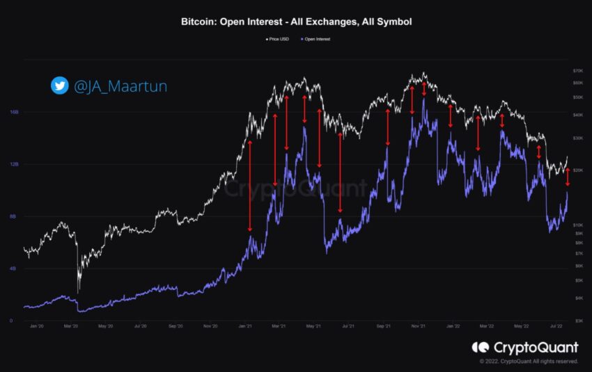 Bitcoin Kurs und gehebelte Positionen Chart Cryptoquant