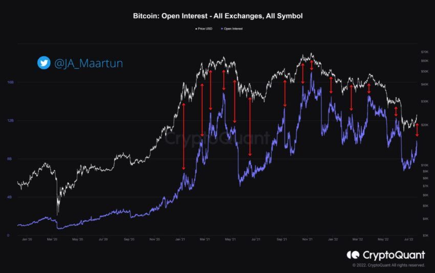 Bitcoin Kurs und gehebelte Positionen Chart Cryptoquant