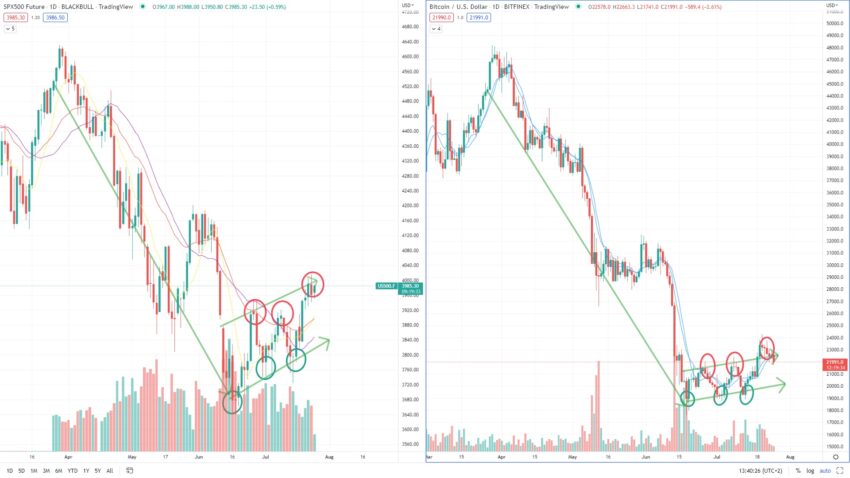 Bitcoin und SP500 Chart Vergleich