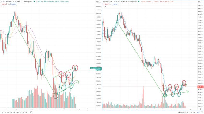 Bitcoin und SP500 Chart Vergleich