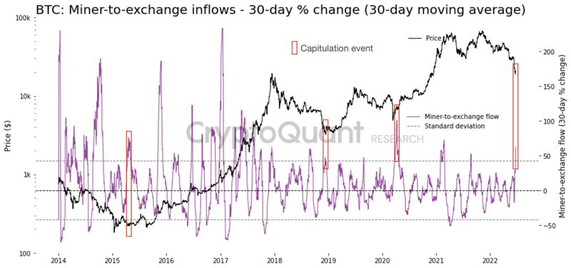 Bitcoin Miner Exchange Flow