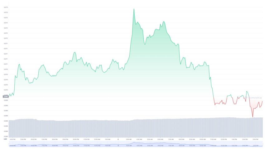 Dogecoin Kurs 8. Juli 2022 Coinmarketcap
