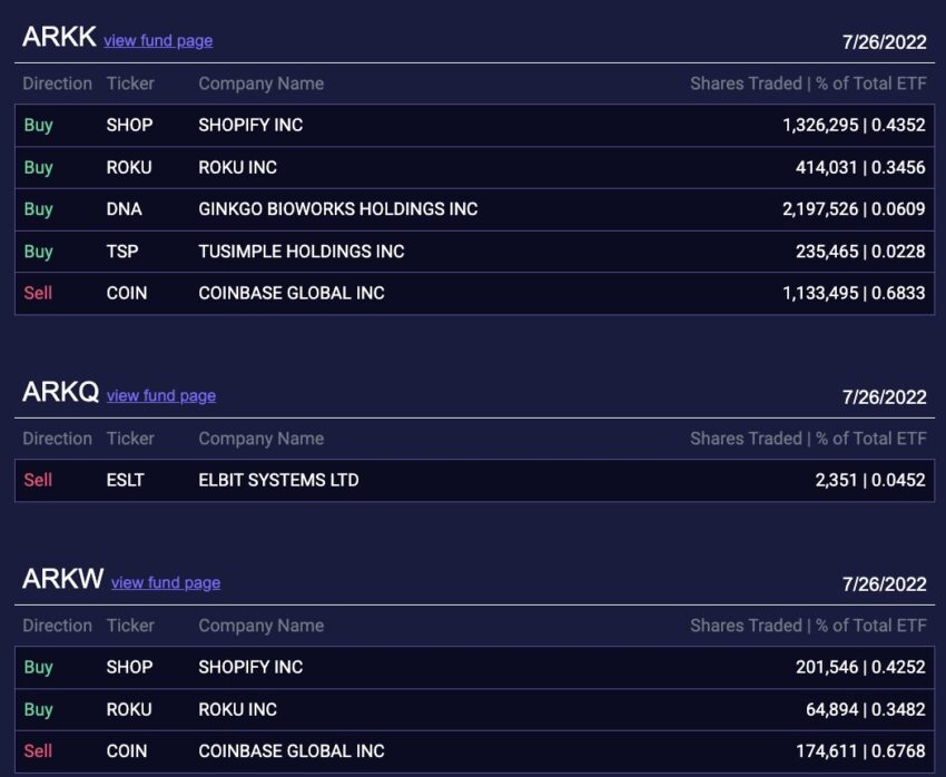 Ark Invest verkauft Coinbase-Aktie