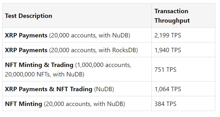 Ripple-Team testet NFT-Funktionen auf XRP Datentabelle