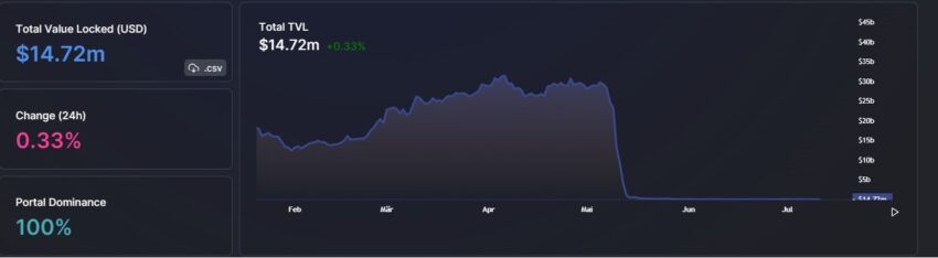 Krypto-Chart: Terra Total Value Locked