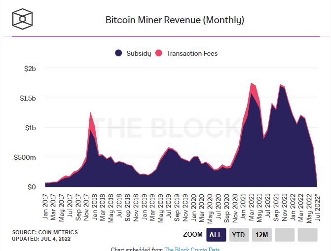 Bitcoin Mining Umsatz pro Monat