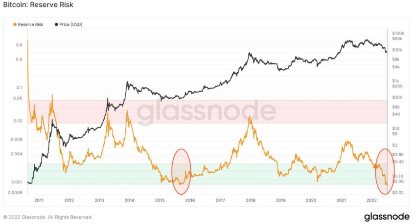 News: BTC und Reverse Risk Modell