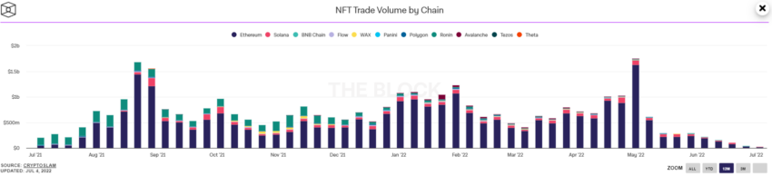 NFT-Handelsvolumen auf Ethereum und anderen Chains