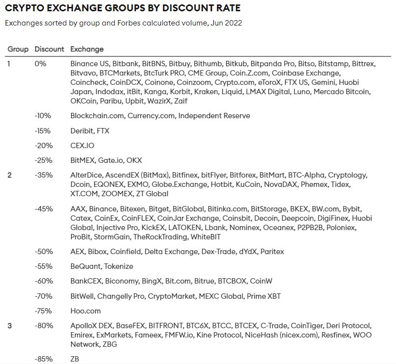 Krypto-Exchanges mit Fake-Volumen