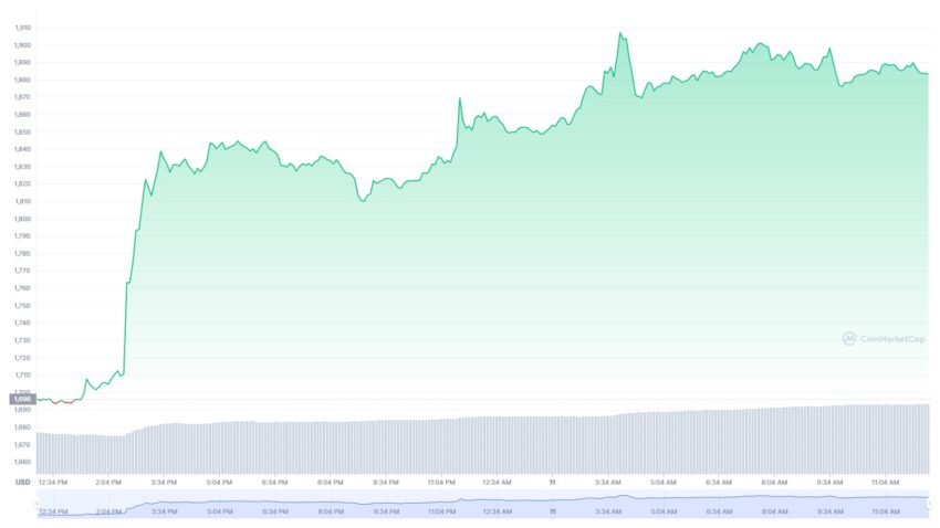 Ethereum Kurs Chart