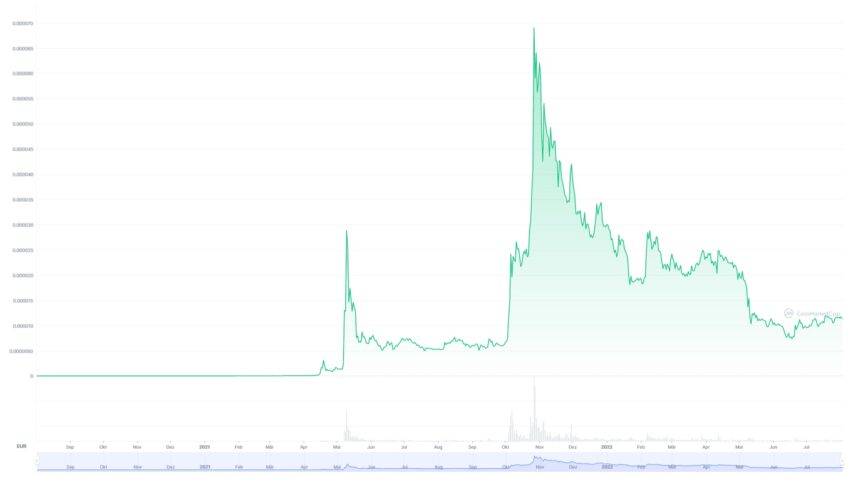 Shiba Inu Kurs Coinmarketcap