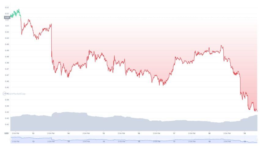 Cardano Kurs Chart