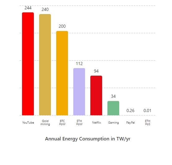 Energieverbrauch von Ethereum vor und nach Merge Grafik