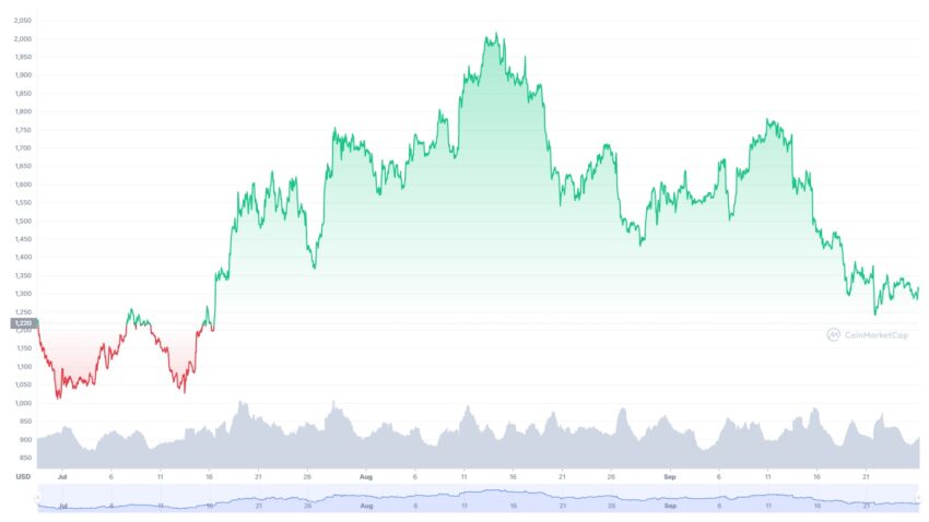 Ethereum Kurs Chart