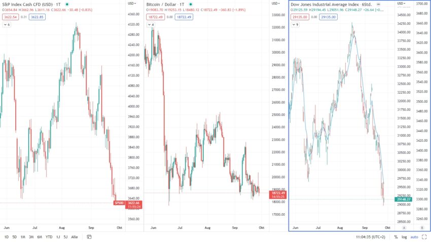 S&P 500 Bitcoin Kurs und DJI Chart Juni-September 2022 Tradingview