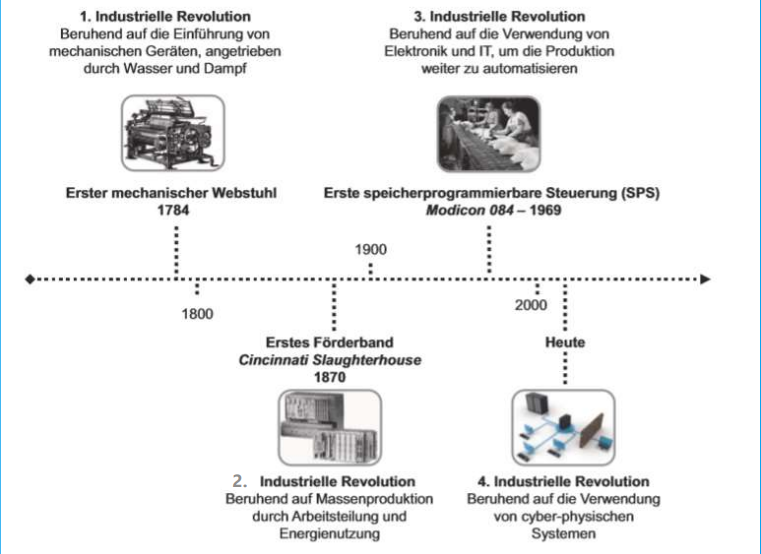 Industrie 4.0, 4. industrielle Revolution
