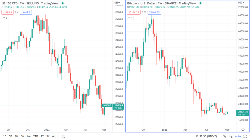 Bitcoin US-Dollar und Nasdaq 100 Chart Vergleich 2022
