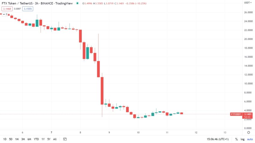 FTX Coin FTT Tageschart Tradingview November 2022