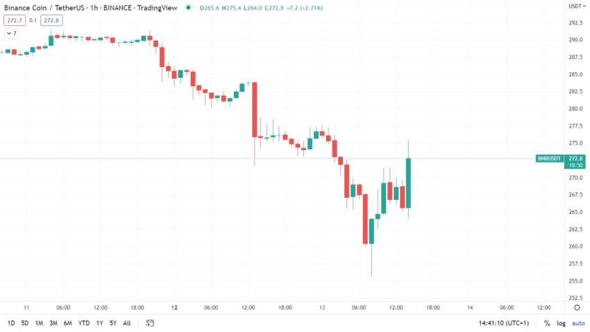 Binance Cojn Kurs Chart