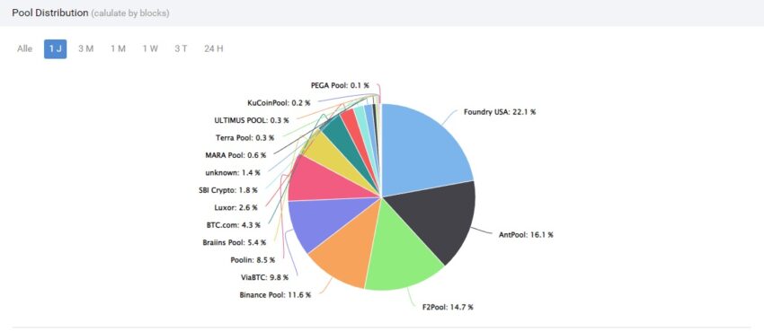 Bitcoin Mining Pool Verteilung