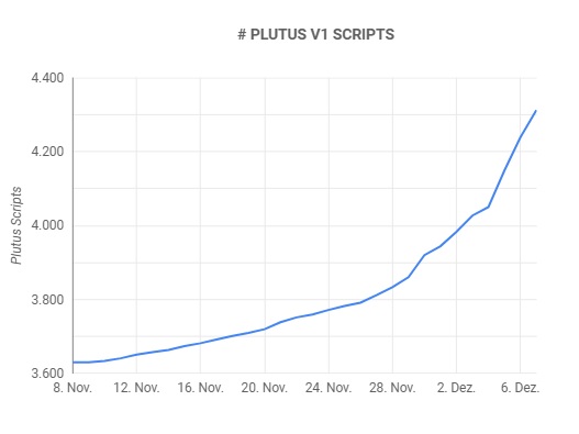Cardano Zahl der Plutus-Scripte November bis Dezember