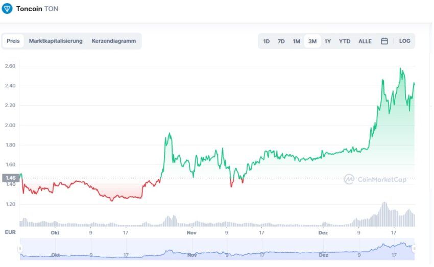 Telegram Coin Kurs Chart