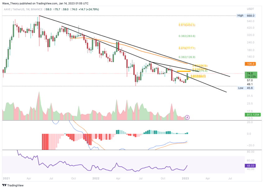 AAVE Wochenchart Trendlinie