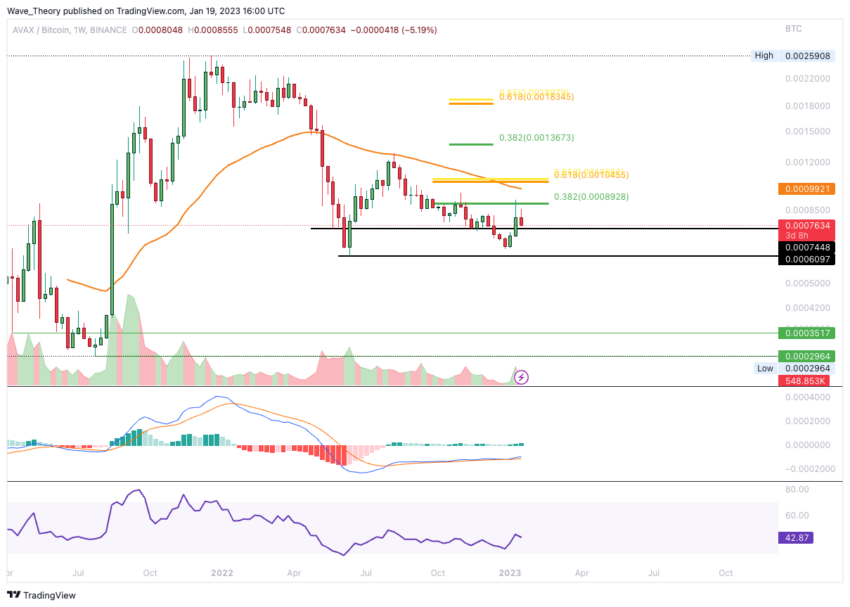 Avalanche Preis Chart von Tradingview