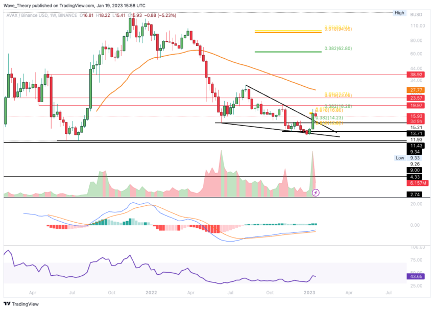 Avalanche Preis Chart von Tradingview