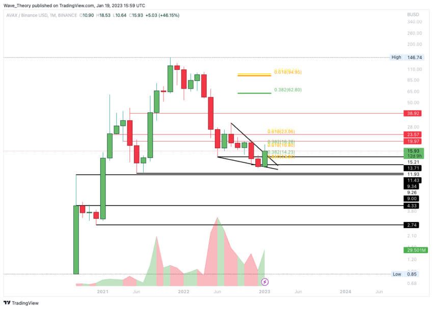 Avalanche Preis Chart von Tradingview